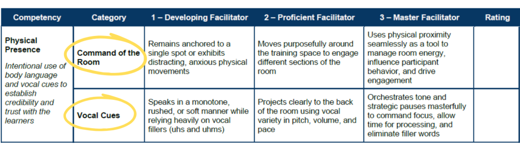A section of the facilitator evaluation rubric showing the Physical Presence competency, covering Command of the Room and Vocal Cues.