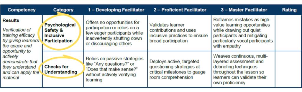 A section of the facilitator evaluation rubric showing the Results competency, covering Psychological Safety & Inclusive Participation and Checks for Understanding.