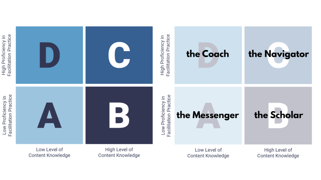 The Four Quadrants of the Endurance Learning Trainer Skills Profile shown with their letters and names