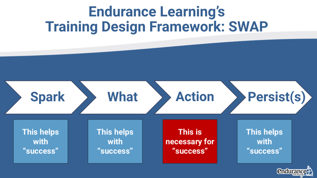 The SWAP framework (from Endurance Learning) is a four-step approach to designing any training session. SWAP is an acronym that stands for Spark, What, Action, Persist(s).
